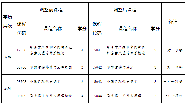 河北省高等教育自學(xué)考試思想政治理論課調(diào)整的相關(guān)問題解讀