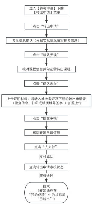 2025年上半年天津市高等教育自學(xué)考試省際轉(zhuǎn)考申請(qǐng)通知