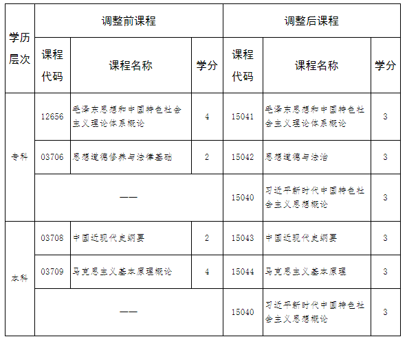 河北省高等教育自學(xué)考試思想政治理論課調(diào)整的相關(guān)問題解讀