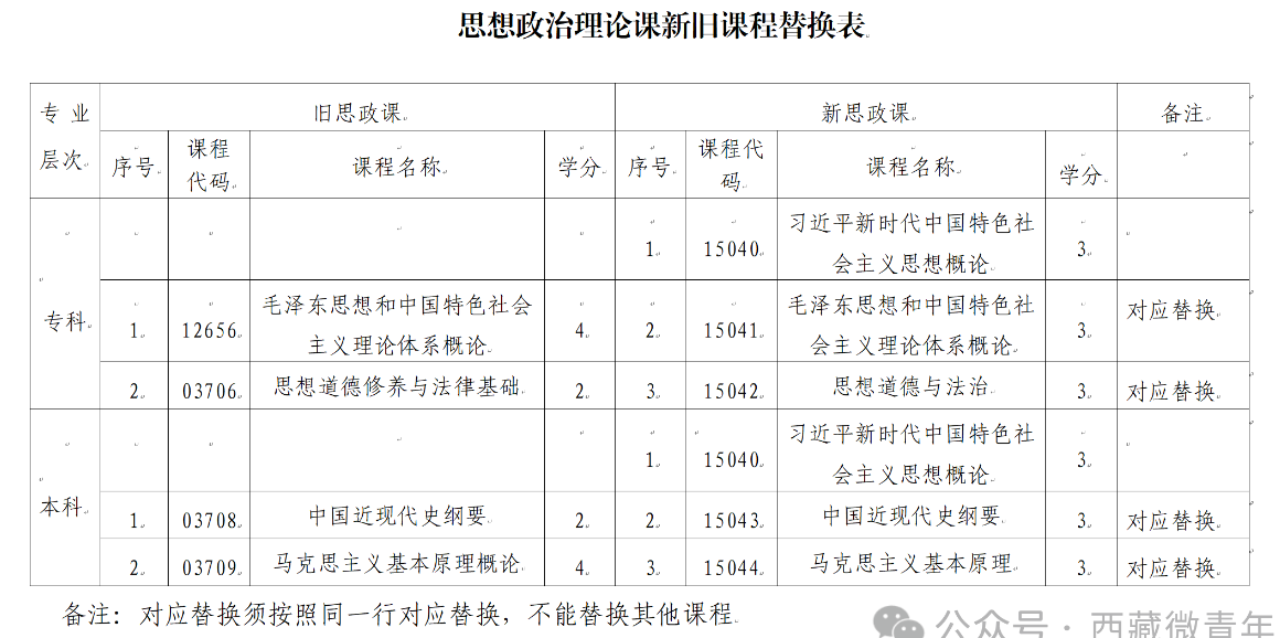 西藏自治區(qū)教育考試院：關(guān)于調(diào)整自考專業(yè)課程的公告