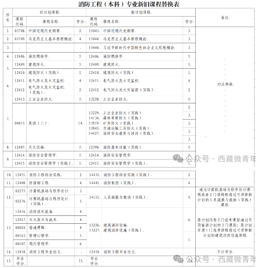 西藏自治區(qū)教育考試院：關(guān)于調(diào)整自考專業(yè)課程的公告