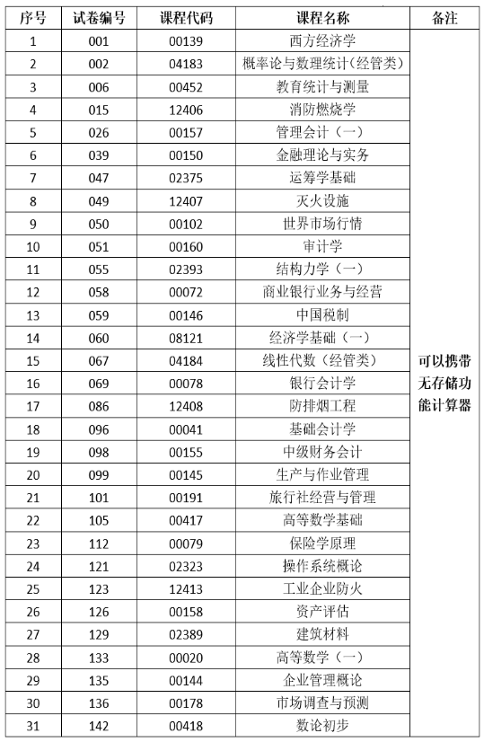 2025年上半年云南省第93次高等教育自學(xué)考試和高校教師資格認(rèn)定課程考試部分科目使用專用答題卡及特殊說明的通告