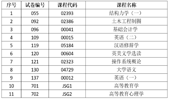 2025年上半年云南省第93次高等教育自學(xué)考試和高校教師資格認(rèn)定課程考試部分科目使用專用答題卡及特殊說明的通告