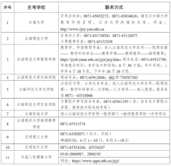 2025年上半年云南省高等教育自學(xué)考試畢業(yè)申請(qǐng)辦證須知