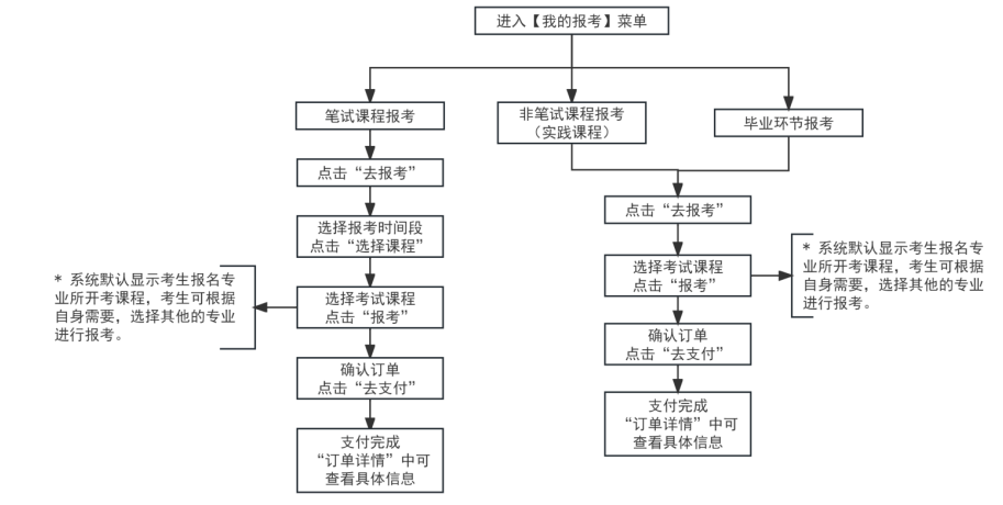2025年下半年天津市高等教育自學(xué)考試報考須知
