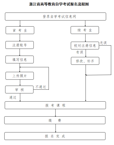 2025年10月浙江省自考報(bào)名時(shí)間：7月7日8:30至7月11日16:30
