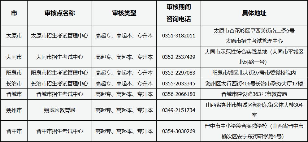 山西省2025年成人高考現(xiàn)場(chǎng)審核點(diǎn)信息