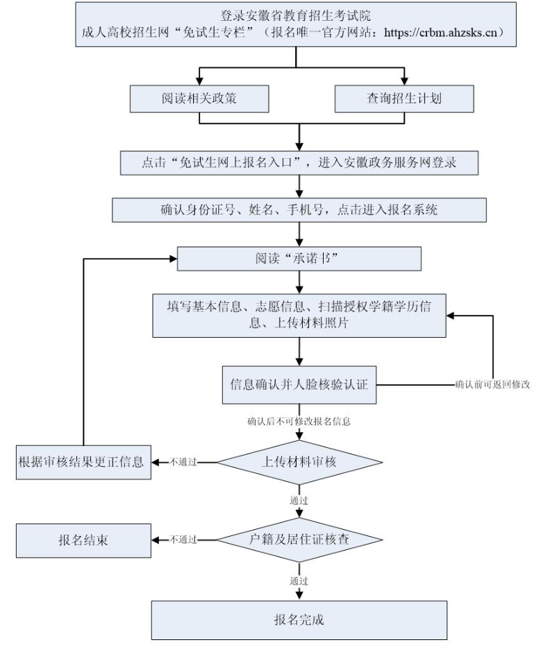 2025年安徽省成人高校招生考試報(bào)名公告