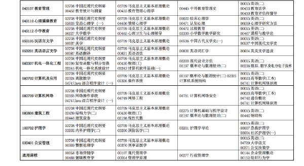2022年4月甘肅省高等教育自學(xué)考試開考專業(yè)及課程考試時(shí)間安排-3 2022年4月甘肅省高等教育自學(xué)考試開考專業(yè)及課程考試時(shí)間安排-3