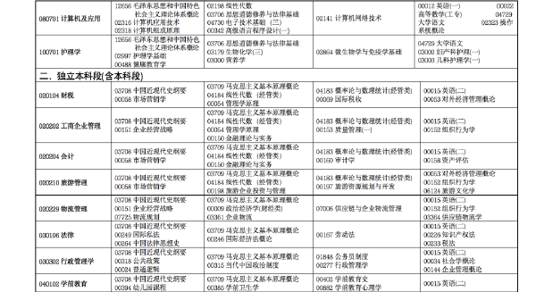 2022年4月甘肅省高等教育自學(xué)考試開考專業(yè)及課程考試時(shí)間安排-2 2022年4月甘肅省高等教育自學(xué)考試開考專業(yè)及課程考試時(shí)間安排-2