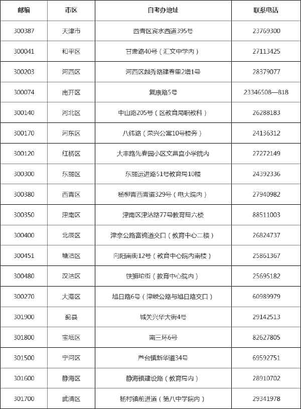 天津市各區(qū)自考辦聯(lián)系方式一覽表-1 天津市各區(qū)自考辦聯(lián)系方式一覽表-1