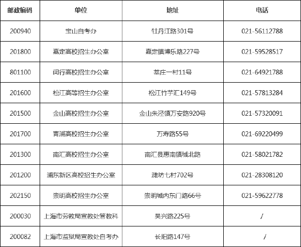 最新！上海市各區(qū)自考辦、各高校聯(lián)系方式一覽表-1