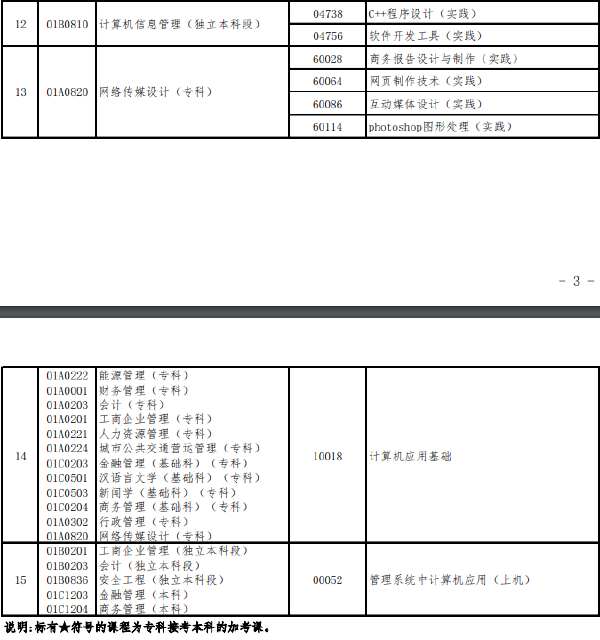 北京市2022年下半年自學(xué)考試實(shí)踐類課程安排-1 北京市2022年下半年自學(xué)考試實(shí)踐類課程安排-1
