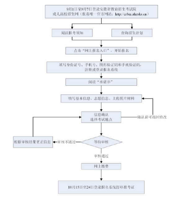 成考直通車：安徽省2022年成人高考報考流程是怎樣的？-1