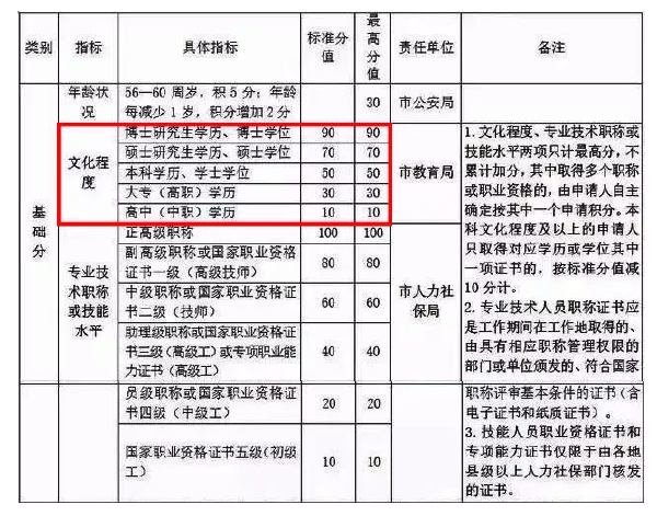 自考學歷能加多少分？——杭州市居住證積分管理辦法(試行)-1