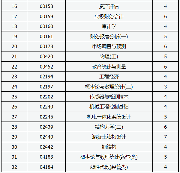 山西省2022年自考允許使用計(jì)算機(jī)的課程-1 山西省2022年自考允許使用計(jì)算機(jī)的課程-1