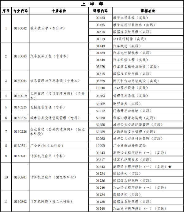 北京市2022年上半年高等教育自學(xué)考試實(shí)踐類課程安排-1 北京市2022年上半年高等教育自學(xué)考試實(shí)踐類課程安排-1