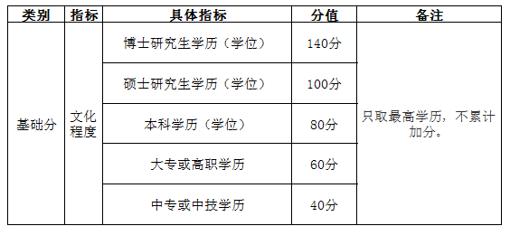 自考學(xué)歷能加多少分？——南京市積分落戶實施辦法-1