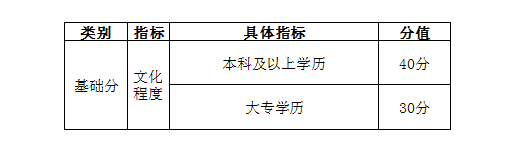 自考學(xué)歷能加多少分?——天津市居住證積分指標(biāo)及分值表-1 自考學(xué)歷能加多少分?——天津市居住證積分指標(biāo)及分值表-1