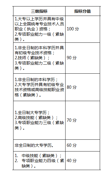自考學歷能加多少分?——深圳積分落戶政策-1 自考學歷能加多少分?——深圳積分落戶政策-1