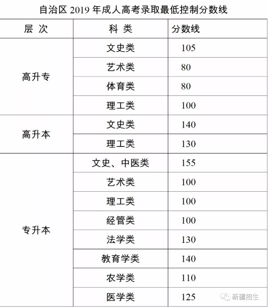 2019年新疆成考錄取分?jǐn)?shù)線-1 2019年新疆成考錄取分?jǐn)?shù)線-1