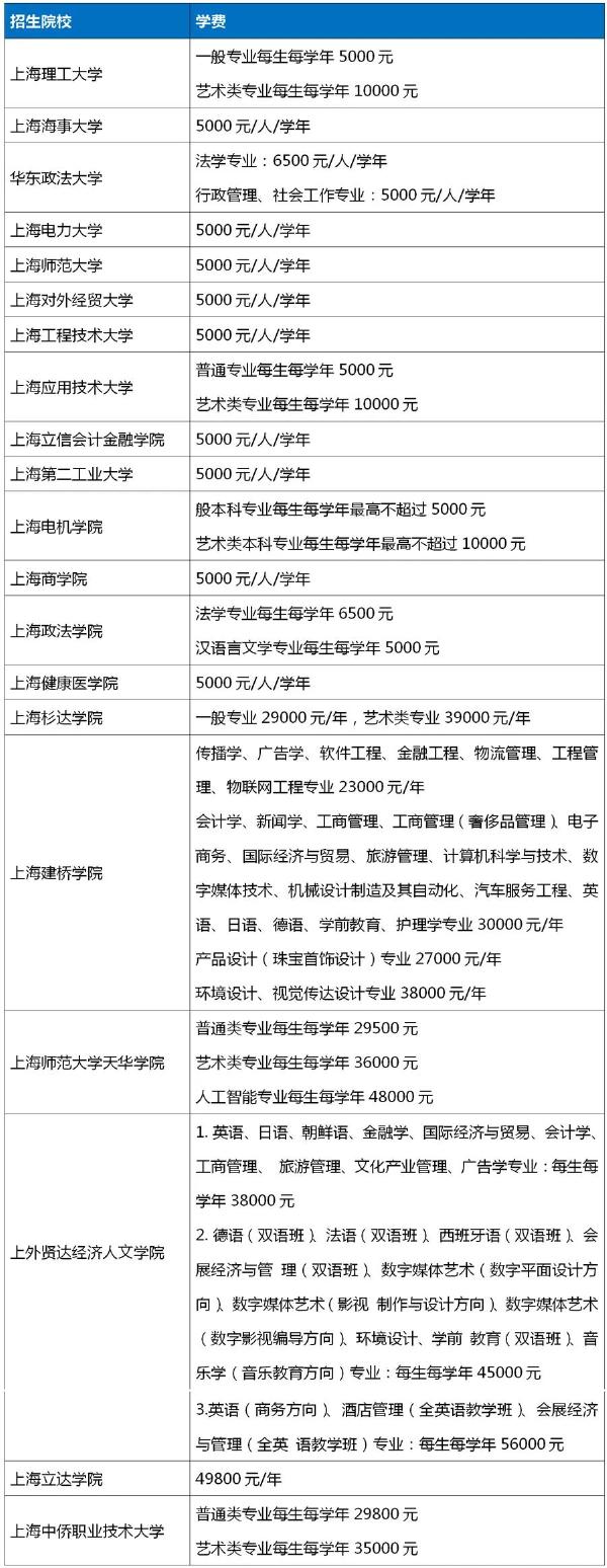 2022年上海專升本各院校收費標準匯總-1 2022年上海專升本各院校收費標準匯總-1