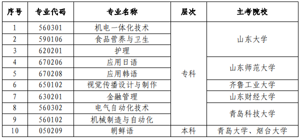 山東省高等教育自學(xué)考試?？甲o(hù)理等10個(gè)專業(yè)-1
