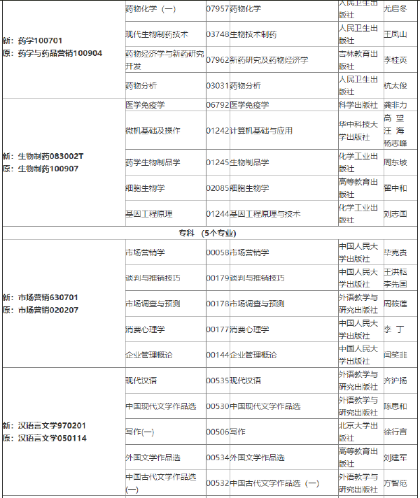 2022年吉林自考各專業(yè)參考教材目錄-1 2022年吉林自考各專業(yè)參考教材目錄-1