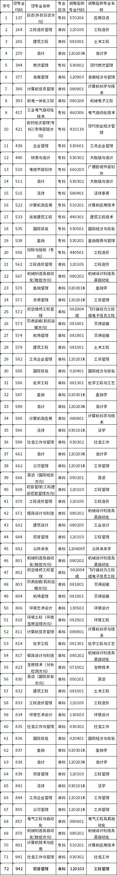 天津市2022年自考專(zhuān)業(yè)調(diào)整相關(guān)規(guī)定-1