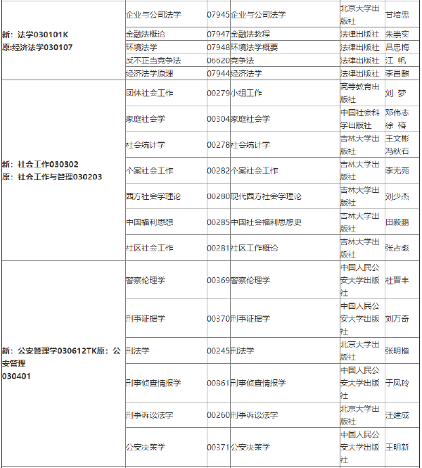 2022年吉林自考各專業(yè)參考教材目錄-1 2022年吉林自考各專業(yè)參考教材目錄-1