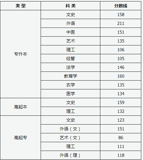 2019年山西成考錄取分?jǐn)?shù)線-1 2019年山西成考錄取分?jǐn)?shù)線-1
