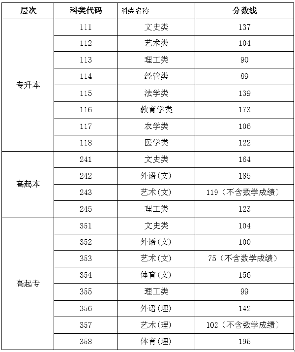2019年海南成考錄取分?jǐn)?shù)線-1 2019年海南成考錄取分?jǐn)?shù)線-1