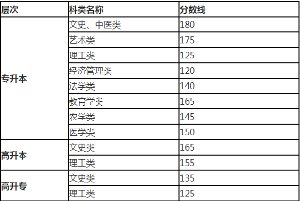 2019年甘肅成考錄取分?jǐn)?shù)線-1 2019年甘肅成考錄取分?jǐn)?shù)線-1