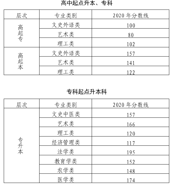 北京市2019-2021三年度成人高校招生最低錄取分?jǐn)?shù)線(xiàn)劃定情況-1