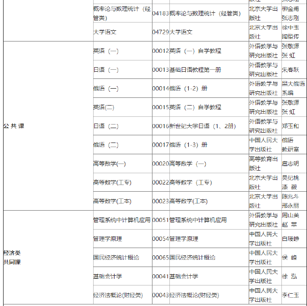 2022年吉林自考各專業(yè)參考教材目錄-1 2022年吉林自考各專業(yè)參考教材目錄-1