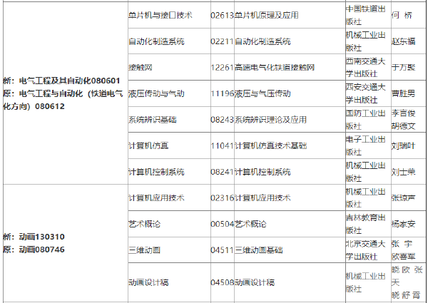 2022年吉林自考各專業(yè)參考教材目錄-1 2022年吉林自考各專業(yè)參考教材目錄-1