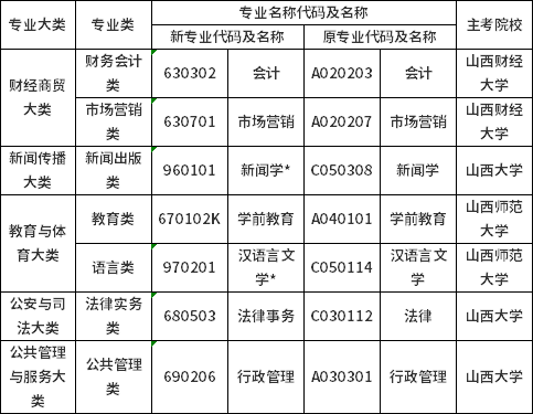 2022年山西省自考專業(yè)名稱及代碼調整對照表-2