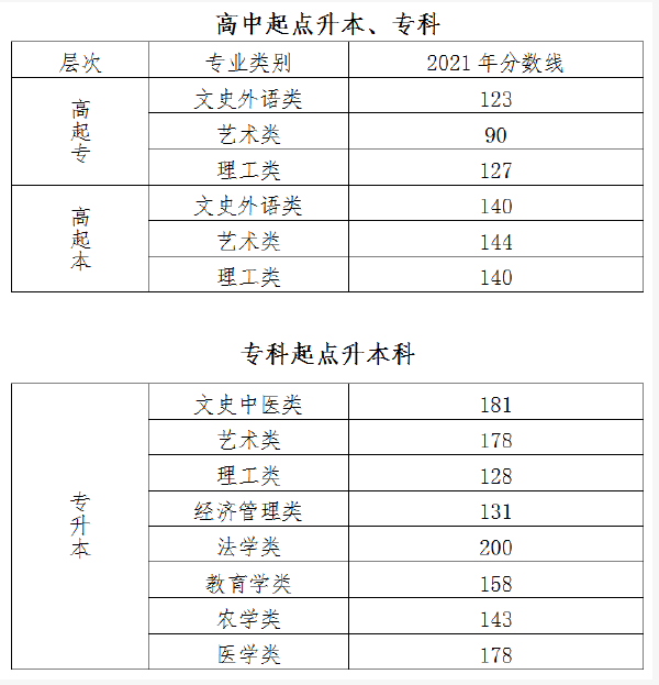 北京市2019-2021三年度成人高校招生最低錄取分?jǐn)?shù)線(xiàn)劃定情況-1