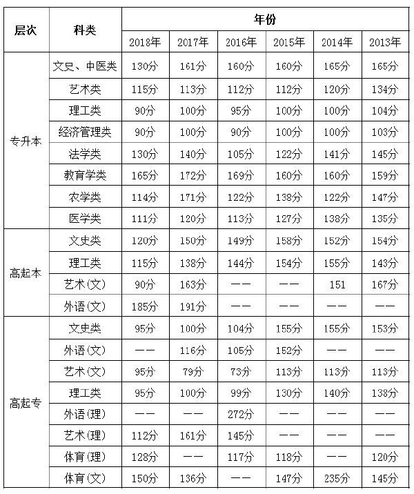 2013年至2018年海南成考錄取分?jǐn)?shù)線(xiàn)-1
