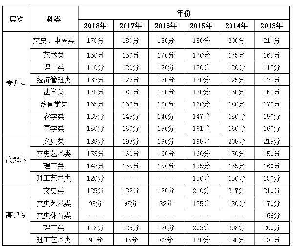 2013年-2018年重慶成考錄取分?jǐn)?shù)線-1 2013年-2018年重慶成考錄取分?jǐn)?shù)線-1