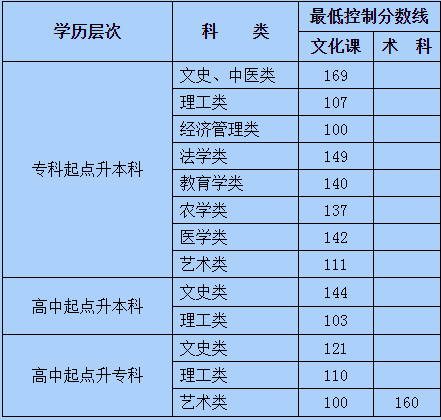 2019年內(nèi)蒙古成考錄取分數(shù)線-1 2019年內(nèi)蒙古成考錄取分數(shù)線-1