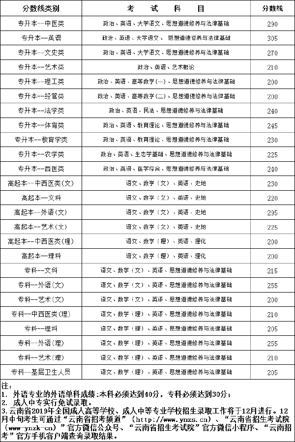2019年云南成考錄取分?jǐn)?shù)線-1 2019年云南成考錄取分?jǐn)?shù)線-1