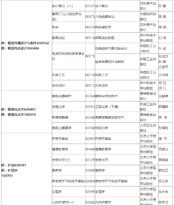 2022年吉林自考各專業(yè)參考教材目錄-1 2022年吉林自考各專業(yè)參考教材目錄-1