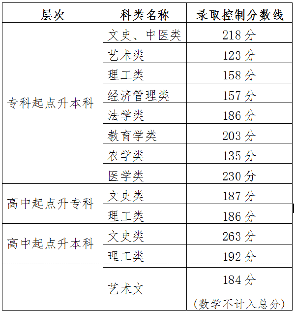 2021年天津成考錄取分?jǐn)?shù)線(xiàn)-1