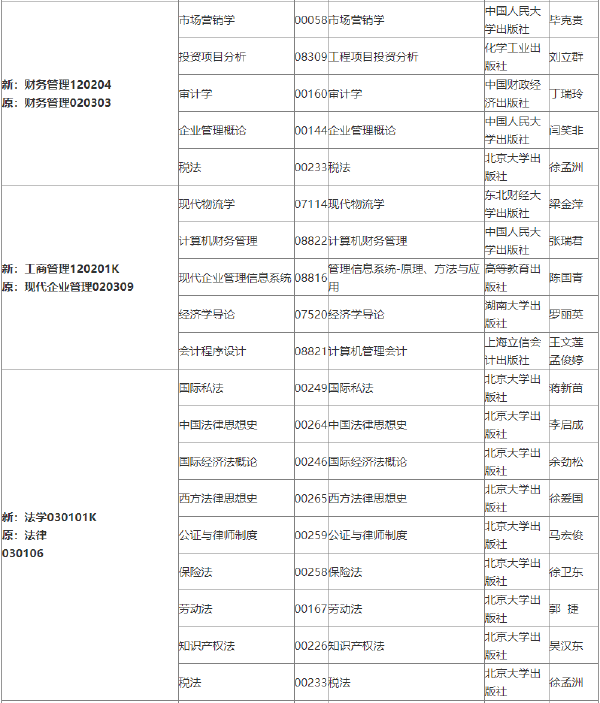 2022年吉林自考各專業(yè)參考教材目錄-1 2022年吉林自考各專業(yè)參考教材目錄-1