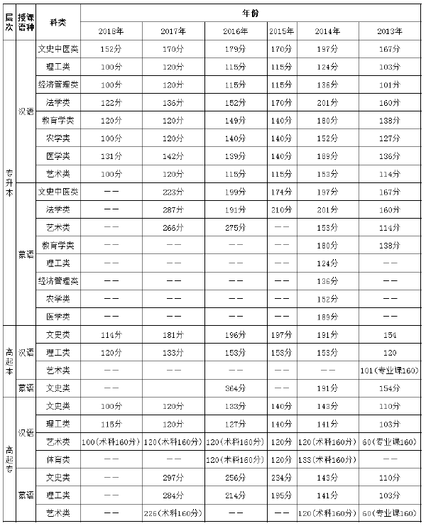2013年-2018年內蒙古成考錄取分數線-1