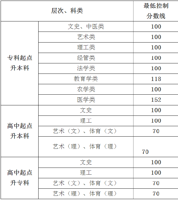 2019年貴州成考錄取分?jǐn)?shù)線-1 2019年貴州成考錄取分?jǐn)?shù)線-1