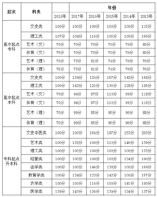 2013年-2018年貴州成考錄取分?jǐn)?shù)線-1 2013年-2018年貴州成考錄取分?jǐn)?shù)線-1