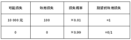 2022年自考00086風(fēng)險管理最新最全復(fù)習(xí)資料免費贈送!-1