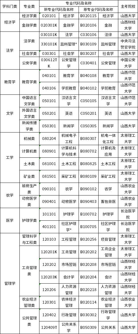 2022年山西省自考專業(yè)名稱及代碼調整對照表-1